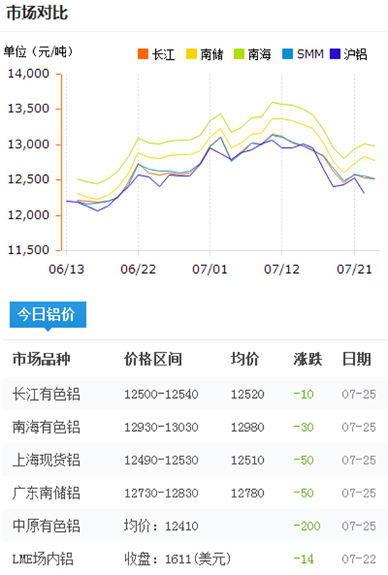 今日鋁價
