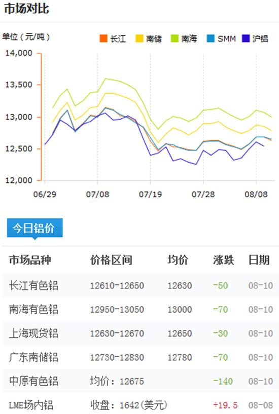 今日鋁價2016-8-10