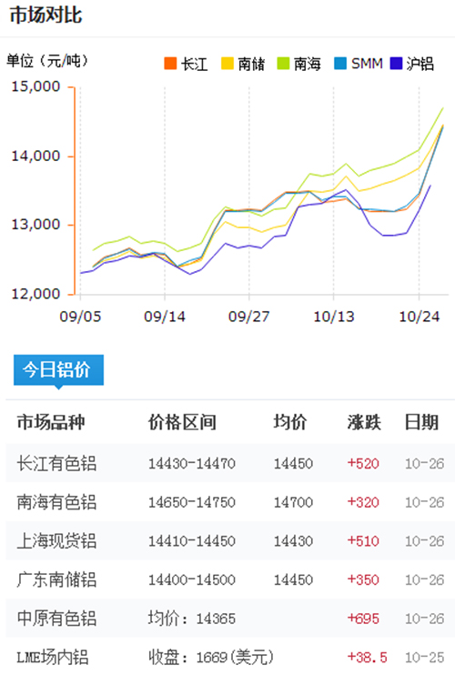 今日鋁價2016-10-26