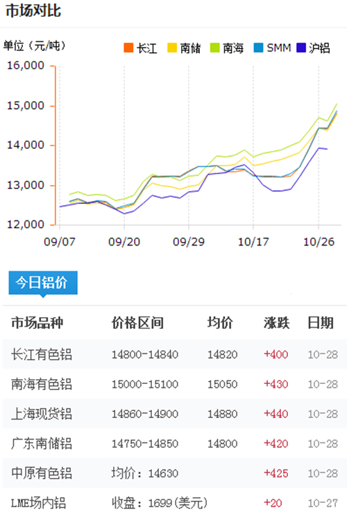 今日鋁價2016-10-28