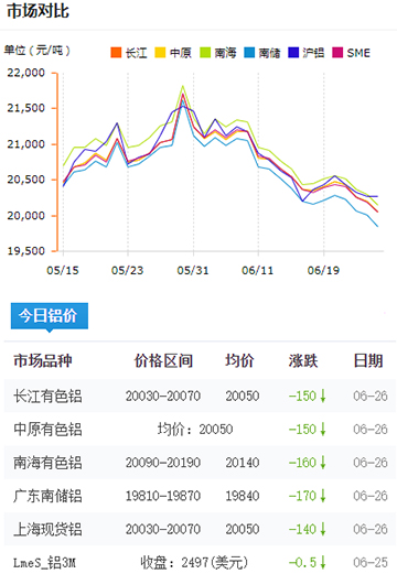 鋁錠價(jià)格今日鋁價(jià)6-26.jpg