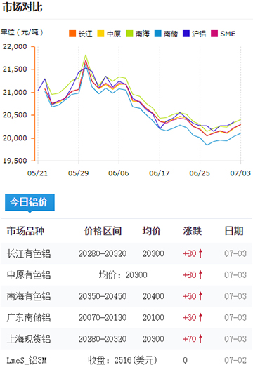 鋁錠價(jià)格今日鋁價(jià)7-3.jpg