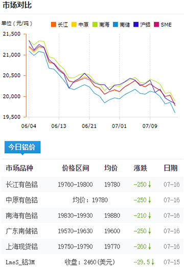 鋁錠價(jià)格今日鋁價(jià)7-16.jpg