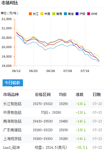 鋁錠價(jià)格今日鋁價(jià)7-23.jpg