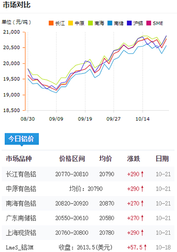 鋁錠價(jià)格今日鋁價(jià)2024-10-21.jpg