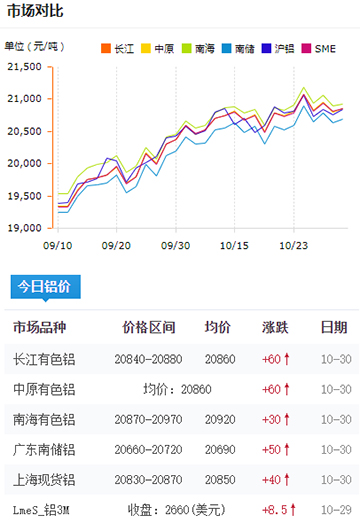 鋁錠價(jià)格今日鋁價(jià)2024-10-30.jpg