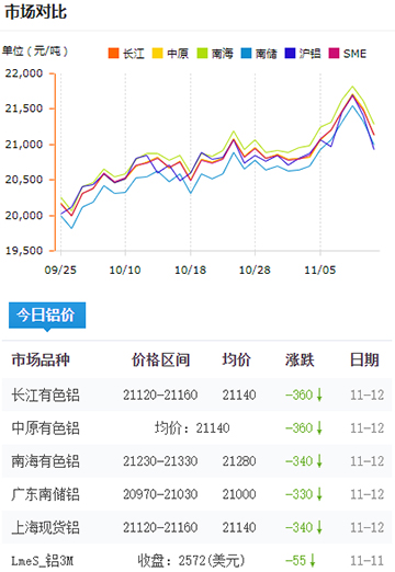 鋁錠價(jià)格今日鋁價(jià)2024-11-12.jpg