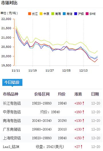 鋁錠價(jià)格今日鋁價(jià)2024-12-20.jpg